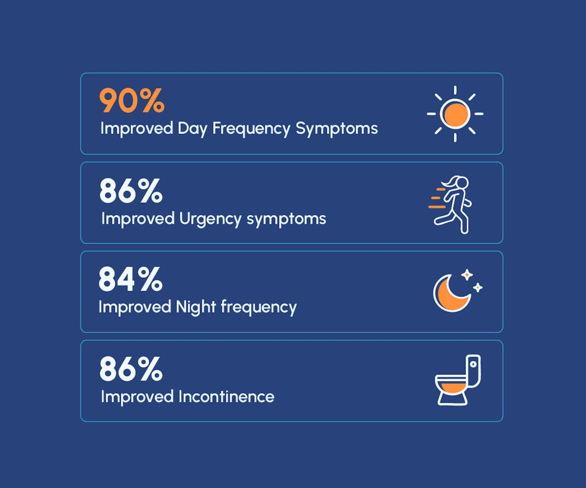 Urox® statistics with icons. Improves day & night frequency, urgency and incontinence. 